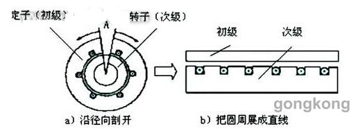 直線(xiàn)電機的轉變過(guò)程